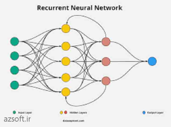 do projects Recurrent neural network