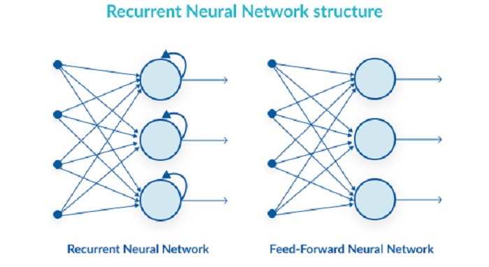 history Recurrent neural network